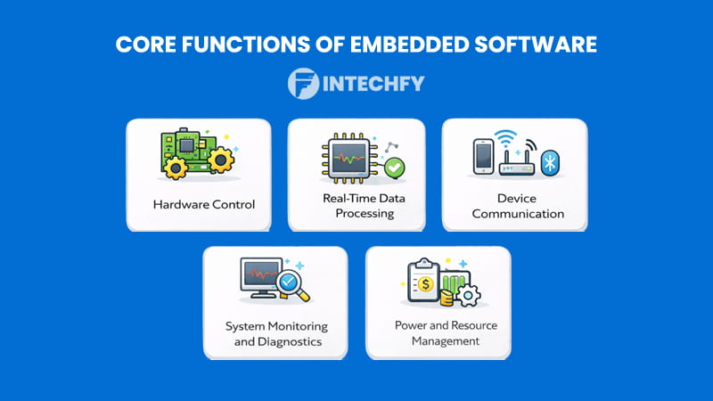Core Functions of Embedded Software