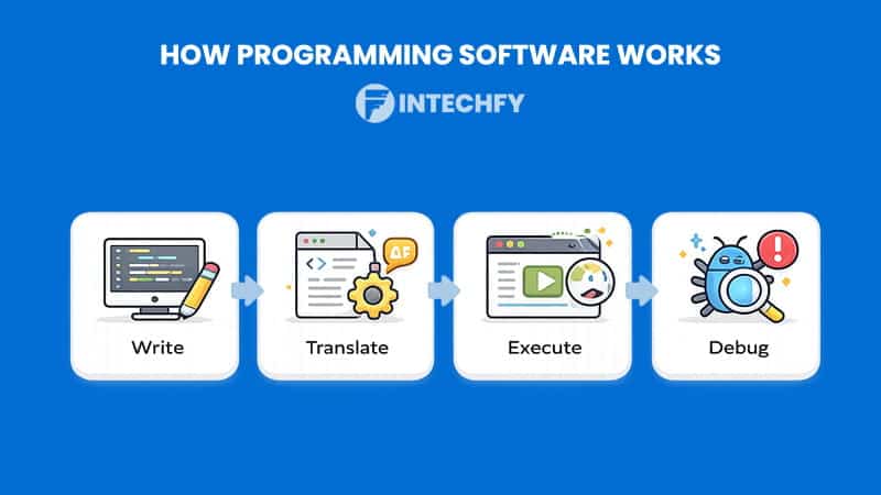 How Programming Software Works