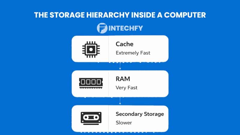 The Storage Hierarchy Inside a Computer