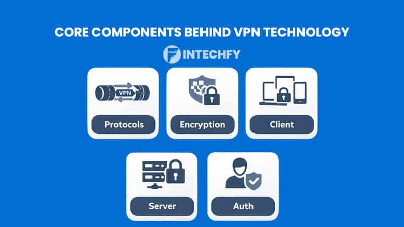 Core Components Behind Virtual Private Network (VPN) Technology