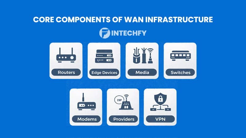 Core Components of Wide Area Network (WAN) Infrastructure