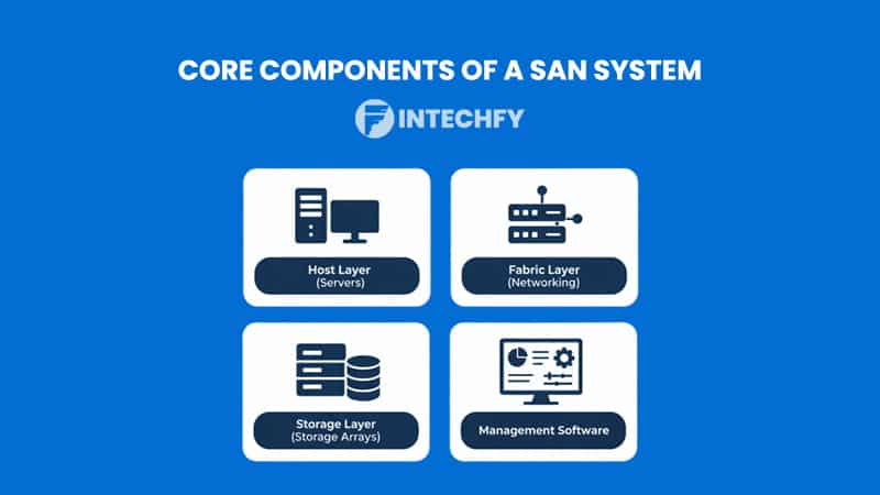Core Components of a storage area network System