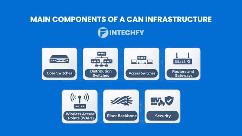 Main Components of a Campus Area Network Infrastructure