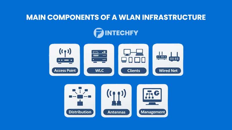 Main Components of a Wireless Local Area Network (WLAN) Infrastructure