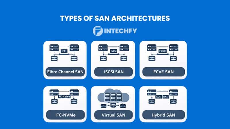 Types of Storage Area Network (SAN) Architectures