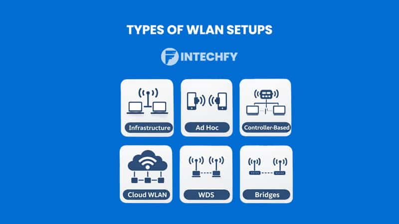 Types of Wireless Local Area Network (WLAN) Setups