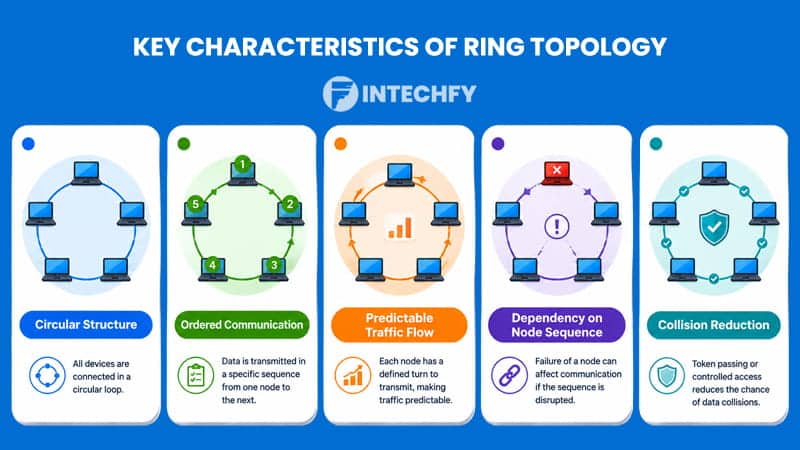 Key Characteristics of Ring Topology