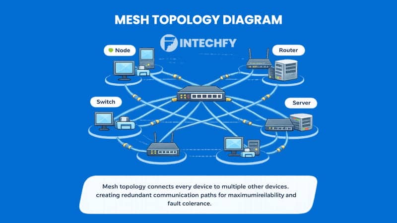 Mesh Topology Diagram Explained