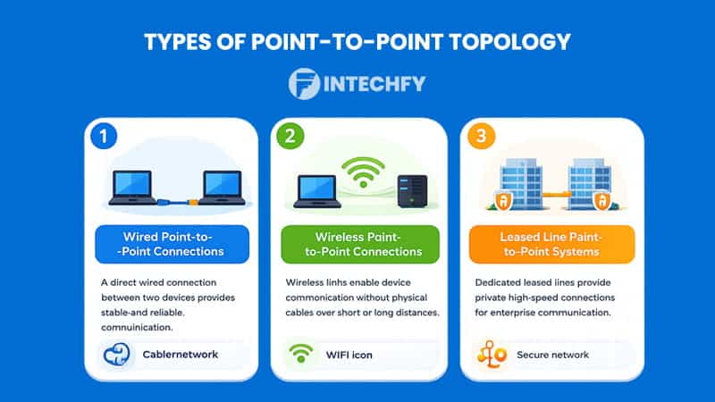 Types of Point-to-Point Topology