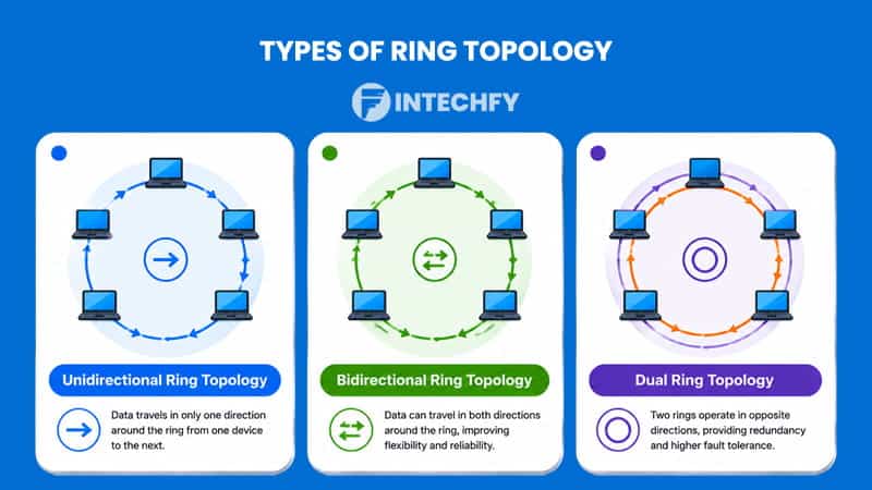 Types of Ring Topology