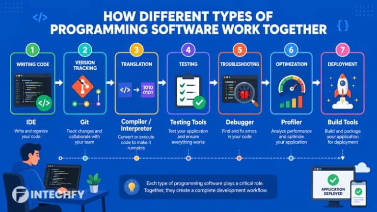 Types of Programming Software: Compilers, Interpreters, IDEs, Debuggers ...