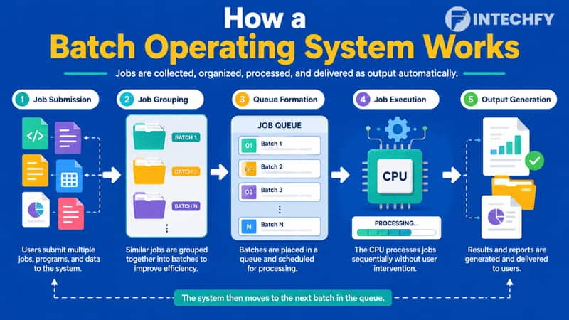 How a Batch Operating System Works