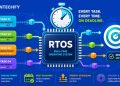 What Is a Real-Time Operating System (RTOS)? Types, Features, Examples, and Applications Explained