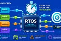 What Is a Real-Time Operating System (RTOS)? Types, Features, Examples, and Applications Explained